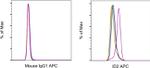 ID2 Antibody in Flow Cytometry (Flow)