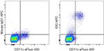 IDO Antibody in Flow Cytometry (Flow)