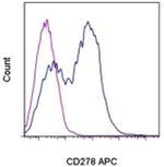 CD278 (ICOS) Antibody in Flow Cytometry (Flow)