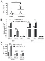 CD3e Antibody in Flow Cytometry (Flow)