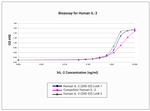 Human IL-2 Protein in Functional Assay (Functional)