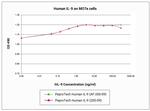 Human IL-9 Protein in Functional Assay (Functional)