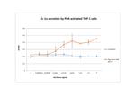 Human IL-19 Protein in Functional Assay (Functional)