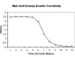 Insulin Antibody in ELISA (ELISA)