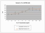 Human IL-31 Protein in Functional Assay (Functional)