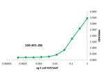 LMW E.Coli Host Cell Proteins Antibody in ELISA (ELISA)