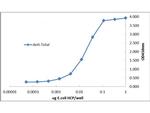 E.coli Combined HCP Antibody in ELISA (ELISA)