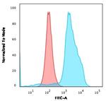 TIGIT/VSTM3/VSIG9 (Immune Checkpoint for Cancer) Antibody in Flow Cytometry (Flow)