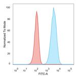 HER-2/c-erbB-2/neu/CD340 Antibody in Flow Cytometry (Flow)