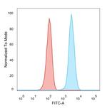 HER-2/c-erbB-2/neu/CD340 Antibody in Flow Cytometry (Flow)