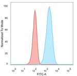 HER-2/c-erbB-2/neu/CD340 Antibody in Flow Cytometry (Flow)