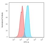 HER-2/c-erbB-2/neu/CD340 Antibody in Flow Cytometry (Flow)