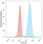 HER-2/c-erbB-2/neu/CD340 Antibody in Flow Cytometry (Flow)