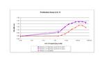 Mouse IL-13 Protein in Functional Assay (Functional)