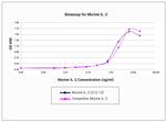 Mouse IL-2 Protein in Functional Assay (Functional)