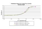 Mouse IL-2 Protein in Functional Assay (Functional)