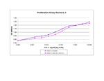 Mouse IL-3 Protein in Functional Assay (Functional)