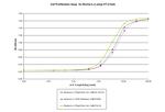 Mouse IL-4 Protein in Functional Assay (Functional)