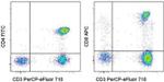 CD3/CD4/CD8a Antibody in Flow Cytometry (Flow)