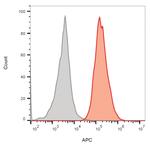 CD64 Antibody in Flow Cytometry (Flow)