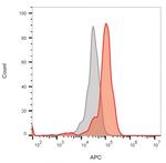 CD64 Antibody in Flow Cytometry (Flow)