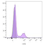 CD16/FcgammaReceptor III Antibody in Flow Cytometry (Flow)