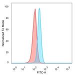 GRAMD4 (Transcription Factor) Antibody in Flow Cytometry (Flow)