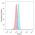 GRAMD4 (Transcription Factor) Antibody in Flow Cytometry (Flow)