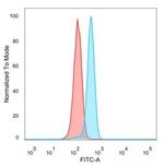 NR5A2/LRH1 Antibody in Flow Cytometry (Flow)