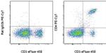 CD4 Antibody in Flow Cytometry (Flow)