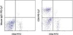 CD8a Antibody in Flow Cytometry (Flow)