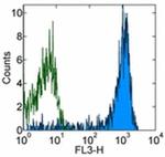 CD14 Antibody in Flow Cytometry (Flow)