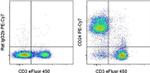 CD24 Antibody in Flow Cytometry (Flow)