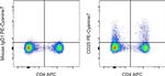 CD25 Antibody in Flow Cytometry (Flow)