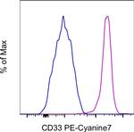 CD33 Antibody in Flow Cytometry (Flow)