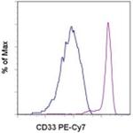 CD33 Antibody in Flow Cytometry (Flow)