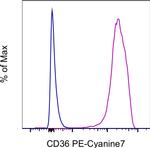 CD36 Antibody in Flow Cytometry (Flow)