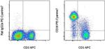 CD38 Antibody in Flow Cytometry (Flow)