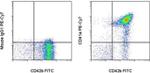 CD41a Antibody in Flow Cytometry (Flow)