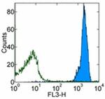 CD45 Antibody in Flow Cytometry (Flow)