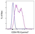 CD54 (ICAM-1) Antibody in Flow Cytometry (Flow)