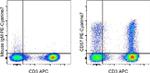 CD57 Antibody in Flow Cytometry (Flow)