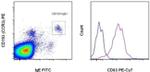 CD63 Antibody in Flow Cytometry (Flow)