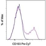 CD103 (Integrin alpha E) Antibody in Flow Cytometry (Flow)