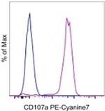 CD107a (LAMP-1) Antibody in Flow Cytometry (Flow)