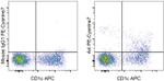 Axl Antibody in Flow Cytometry (Flow)