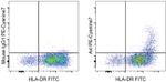 Axl Antibody in Flow Cytometry (Flow)