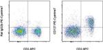 CD127 Antibody in Flow Cytometry (Flow)