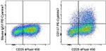 CD137 (4-1BB) Antibody in Flow Cytometry (Flow)