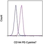 CD144 (VE-cadherin) Antibody in Flow Cytometry (Flow)